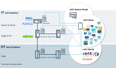 Weitere Partnerunternehmen schließen sich der Automatisierungswelt von Bosch Rexroth an. Partnerwelt ctrlX World wächst weiter und wird vielfältiger: neue Apps und Lösungen.